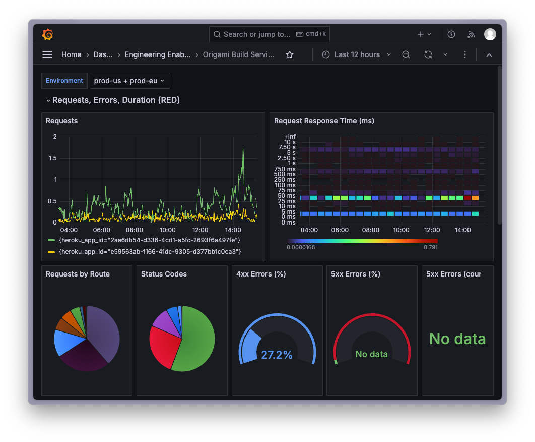 A dashboard showing requests over time, per endpoint, and error rates for the Origami Build Service. Over the last 12 hours. 27% of requests are 4xx, which is notable, but no requests are 5xx. Phew.